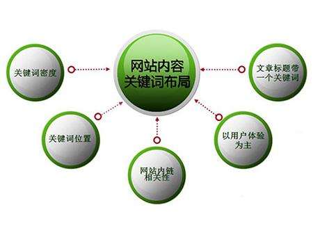 全网云cms网站怎么布局关键词？